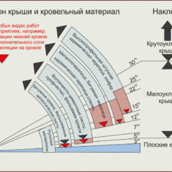 угол наклона кровли для определенного материала
